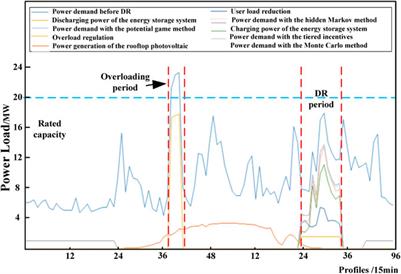 Aggregated demand-side response in residential distribution areas based on tiered incentive prices